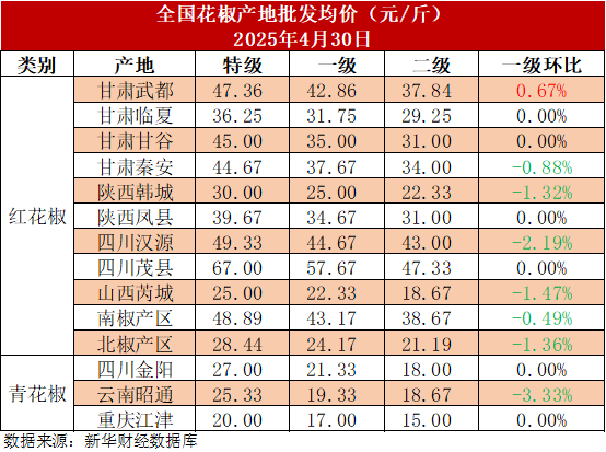 捷希源配资 新华指数|五一前夕花椒市场热度稍有回升